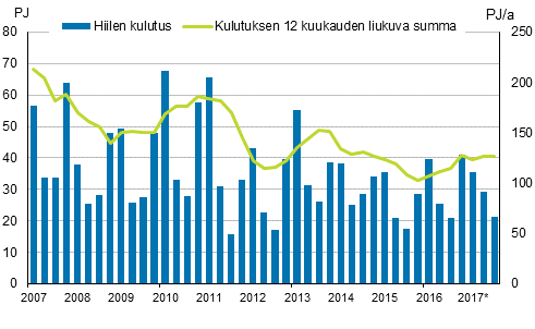 Liitekuvio 3. Hiilen kulutus 