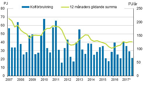 Figurbilaga 3. Kolfrbrukning 