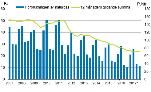 Figurbilaga 4. Frbrukning av naturgas 