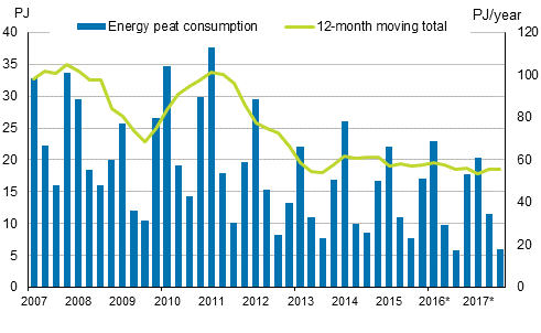 Appendix figure 5. Energy peat consumption