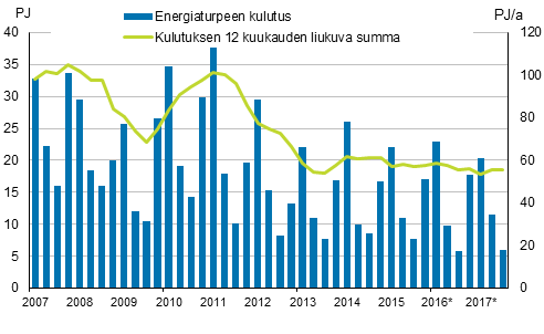 Liitekuvio 5. Energiaturpeen kulutus 