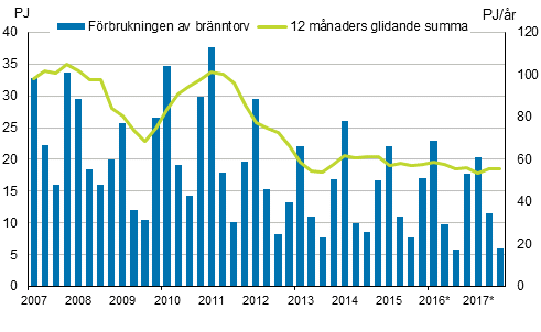 Figurbilaga 5. Frbrukning av energitorv 