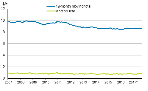 Appendix figure 6. Domestic oil deliveries