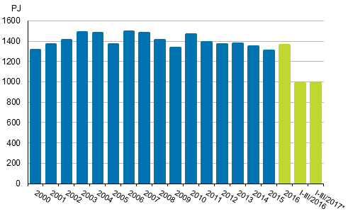 Total energy consumption