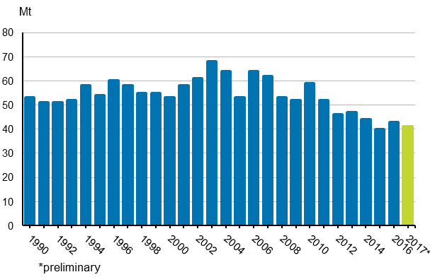 Appendix figure 2. Carbon dioxide emissions from fossil fuels and peat use 