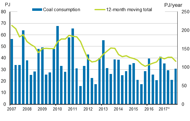 Appendix figure 3. Coal consumption 