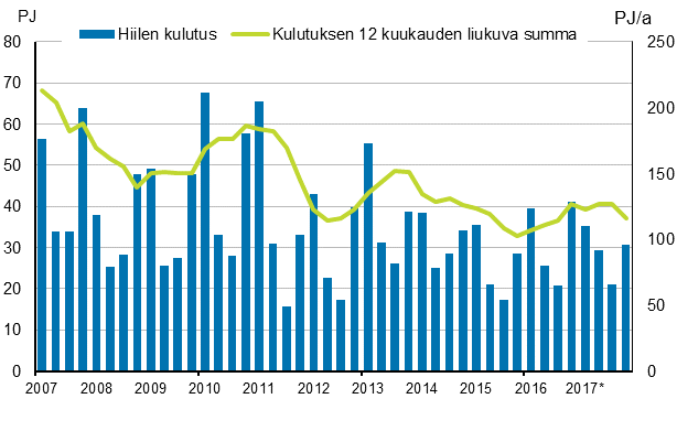 Liitekuvio 3. Hiilen kulutus 