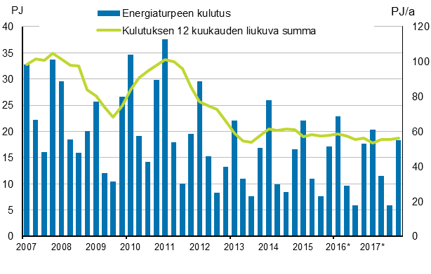 Liitekuvio 5. Energiaturpeen kulutus 