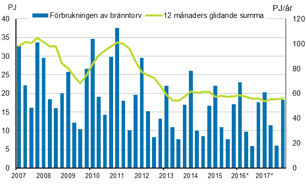 Figurbilaga 5. Frbrukning av brnntorv 