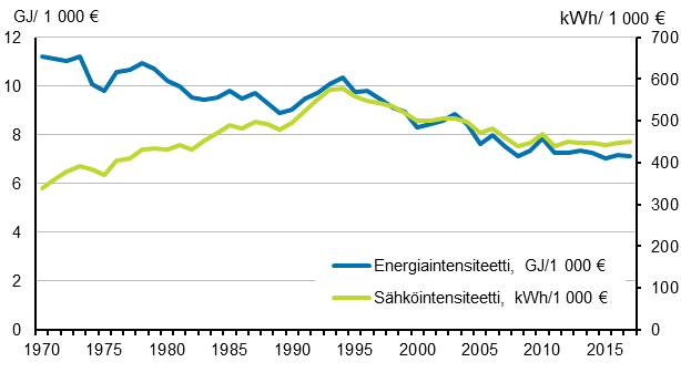 Liitekuvio 11. Energia– ja shkintensiteetti 1970–2017*