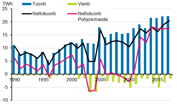 Liitekuvio 12. Shkn tuonti ja vienti 1990–2017*