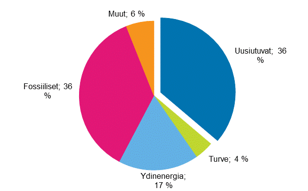 Liitekuvio 13. Uusiutuvan energian osuus kokonaisenergiasta 2017*