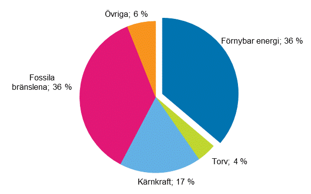 Figurbilaga 13. De frnybara energikllornas andel av totalenergi 2017*