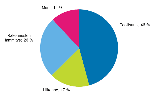 Liitekuvio 14. Energian loppukytt sektoreittain 2017*