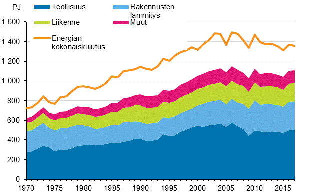 Liitekuvio 16. Energian kokonaiskulutus ja loppukytt 1970–2017*