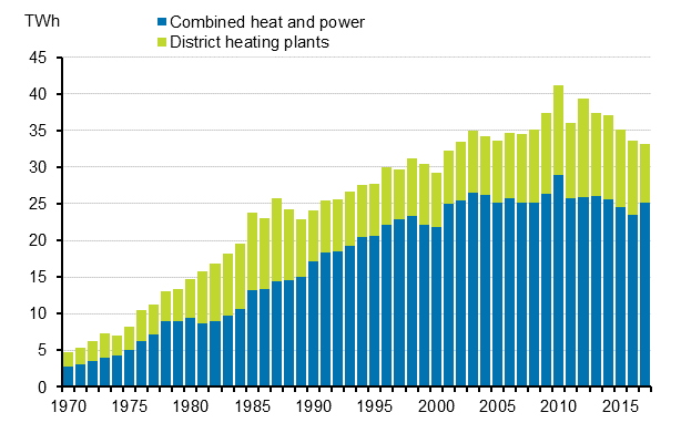 Appendix figure 18. Production of district heat 1970–2017*