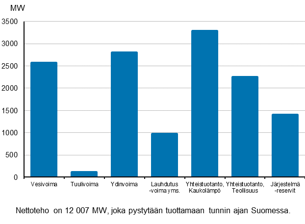 Liitekuvio 19. Shkntuotantokapasiteetti huippukuormituskaudella  vuoden 2018 alussa