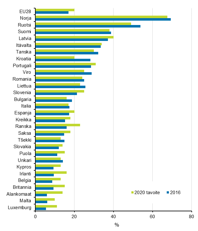 Liitekuvio 21. Uusiutuvan energian osuus loppukulutuksesta 2016 ja tavoite 2020