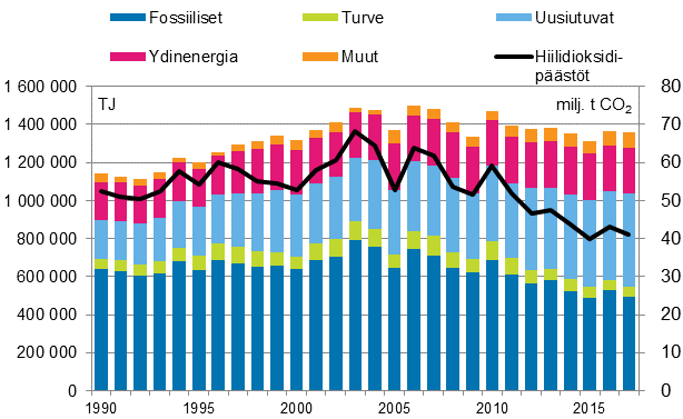 Energian kokonaiskulutus ja hiilidioksidipstt 1990–2017* (Korjattu 14.5.2018 kuvion vasemmanpuoleisen pystyakselin yksikk)