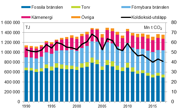 Totalfrbrukningen och koldioxidutslppen 1990–2017* (Den vnstra lodrta axelns enhet i figuren har korrigerats 14.5.2018)