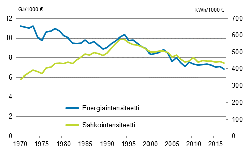  Liitekuvio 3. Energia- ja shkintensiteetti 1970–2017