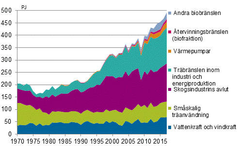 Figurbilaga 4. Frnybara energikllor 1970–2017