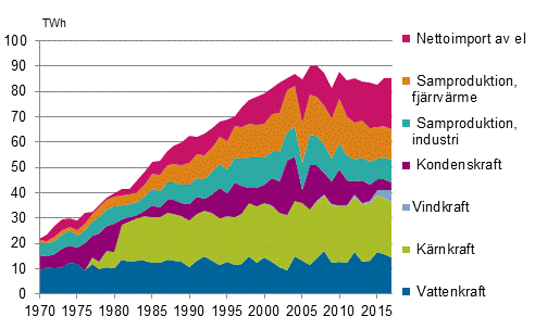  Figurbilaga 5. Tillfrsel av el 1970–2017