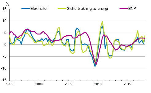 Figurbilaga 1. Frndringar i BNP, slutfrbrukning av energi och electricitetsfrbrukning 