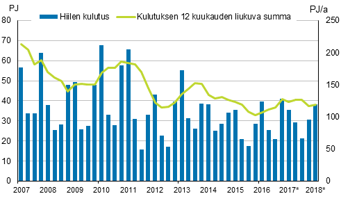 Liitekuvio 3. Hiilen kulutus 