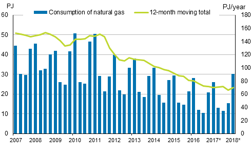 Appendix figure 4. Natural gas consumption