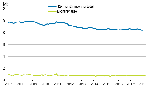 Appendix figure 6. Domestic oil deliveries