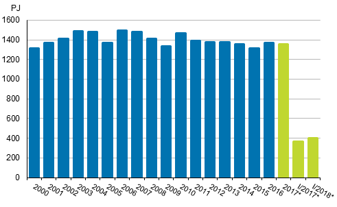 Total energy consumption