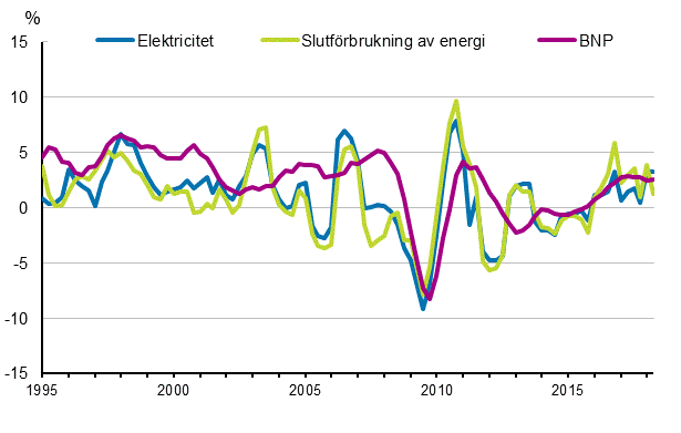 Figurbilaga 1. Frndringar i BNP, slutfrbrukning av energi och electricitetsfrbrukning 