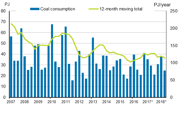 Appendix figure 3. Coal consumption 