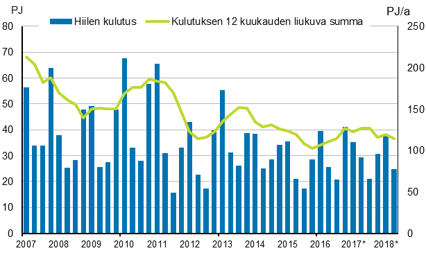 Liitekuvio 3. Hiilen kulutus 