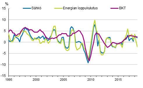 Liitekuvio 1. Bruttokansantuotteen, energian loppukulutuksen ja shknkulutuksen muutokset