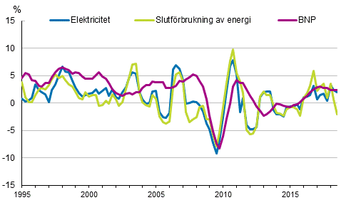 Figurbilaga 1. Frndringar i BNP, slutfrbrukning av energi och electricitetsfrbrukning 