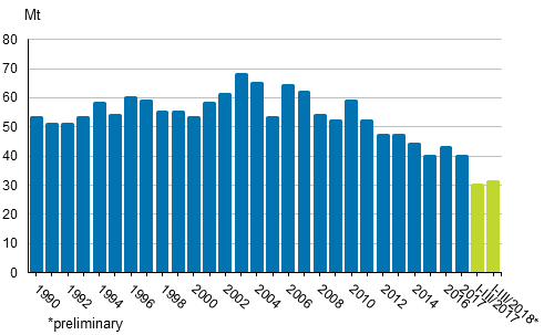 Appendix figure 2. Carbon dioxide emissions from fossil fuels and peat use 