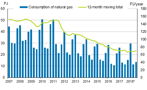 Appendix figure 4. Natural gas consumption