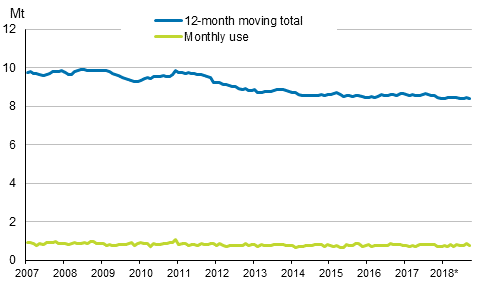 Appendix figure 6. Domestic oil deliveries