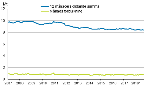 Figurbilaga 6. Oljeleveranser inom landet 