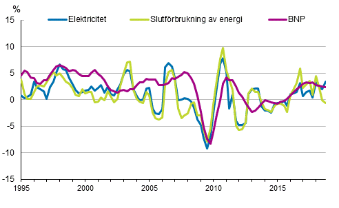 Figurbilaga 1. Frndringar i BNP, slutfrbrukning av energi och electricitetsfrbrukning 1995–2018*