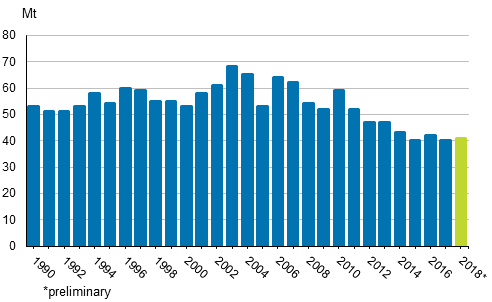 Appendix figure 2. Carbon dioxide emissions from fuel combustion 1990–2018*