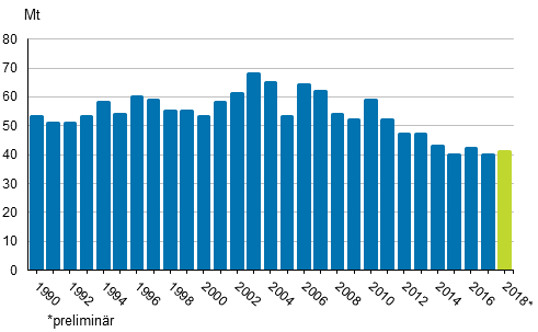 Figurbilaga 2. Koldioksidutslppen frn energianvndning av brnslen 1990–2018*