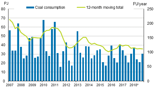 Appendix figure 3. Coal consumption 2007–2018*