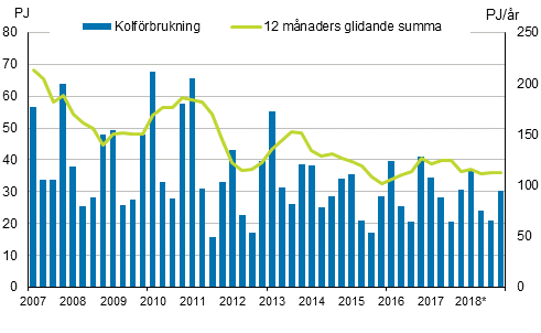 Figurbilaga 3. Kolfrbrukning 2007–2018*