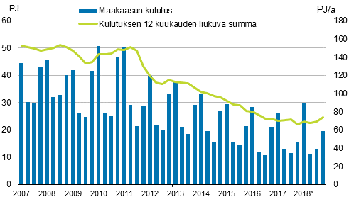 Liitekuvio 4. Maakaasun kulutus 2007–2018*