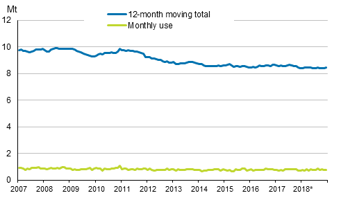 Appendix figure 6. Domestic oil deliveries 2007–2018*