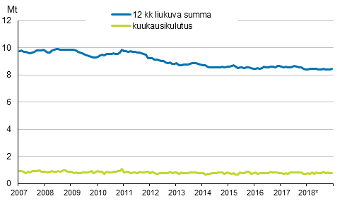 Liitekuvio 6. ljytoimitukset kotimaahan 2007–2018*