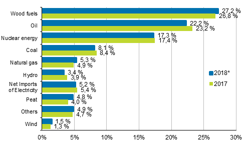 Appendix figure 7. Share of total energy consumption 2017–2018*